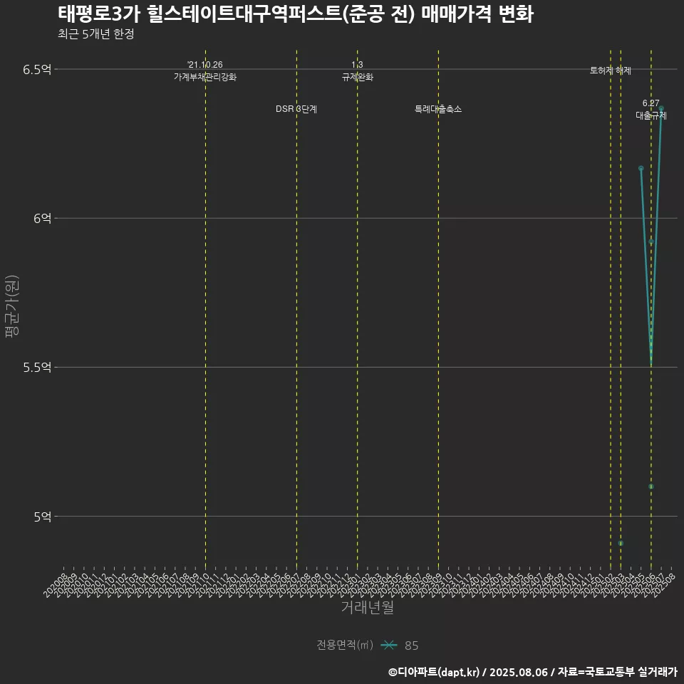 태평로3가 힐스테이트대구역퍼스트(준공 전) 매매가격 변화