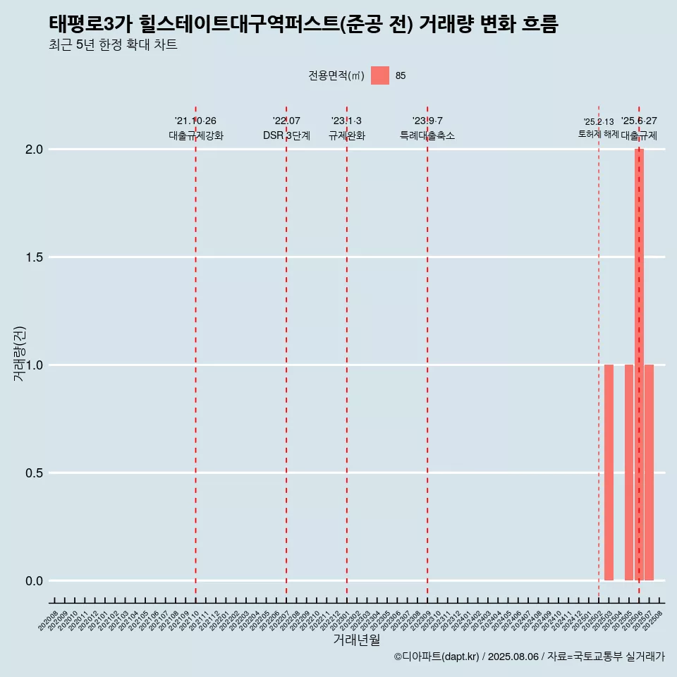 태평로3가 힐스테이트대구역퍼스트(준공 전) 거래량 변화 흐름