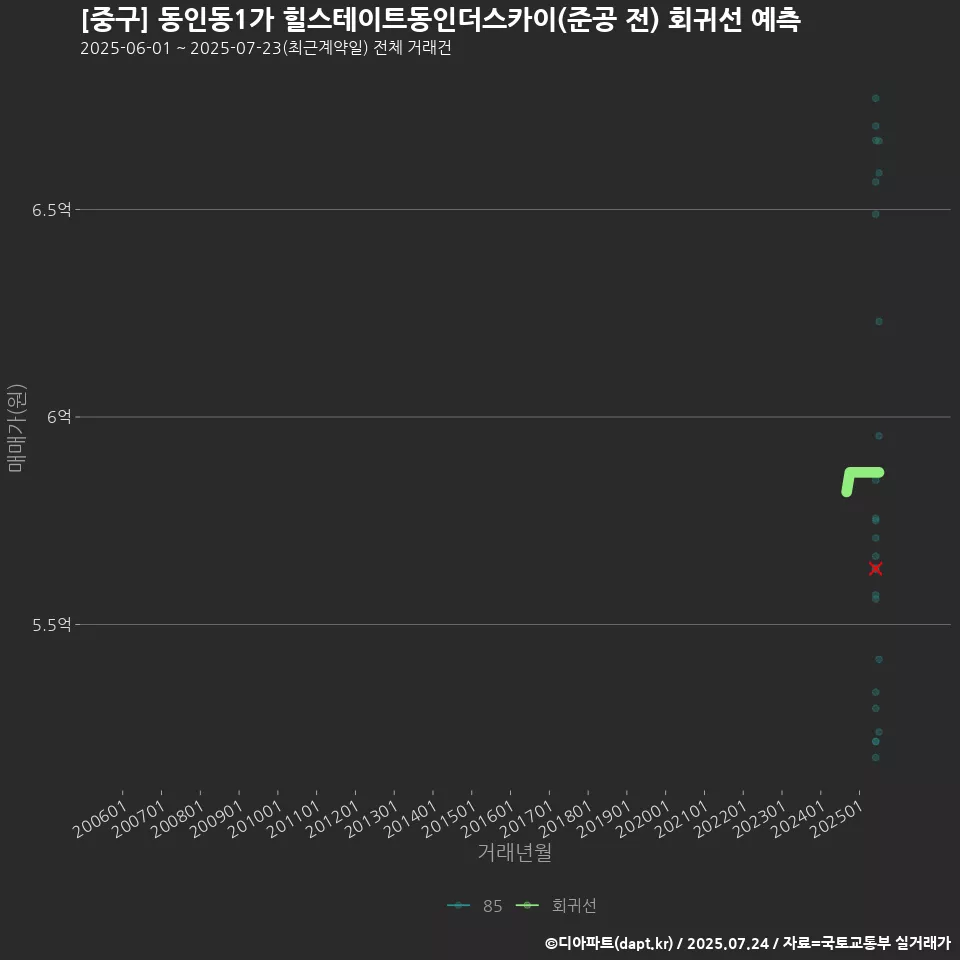 [중구] 동인동1가 힐스테이트동인더스카이(준공 전) 회귀선 예측
