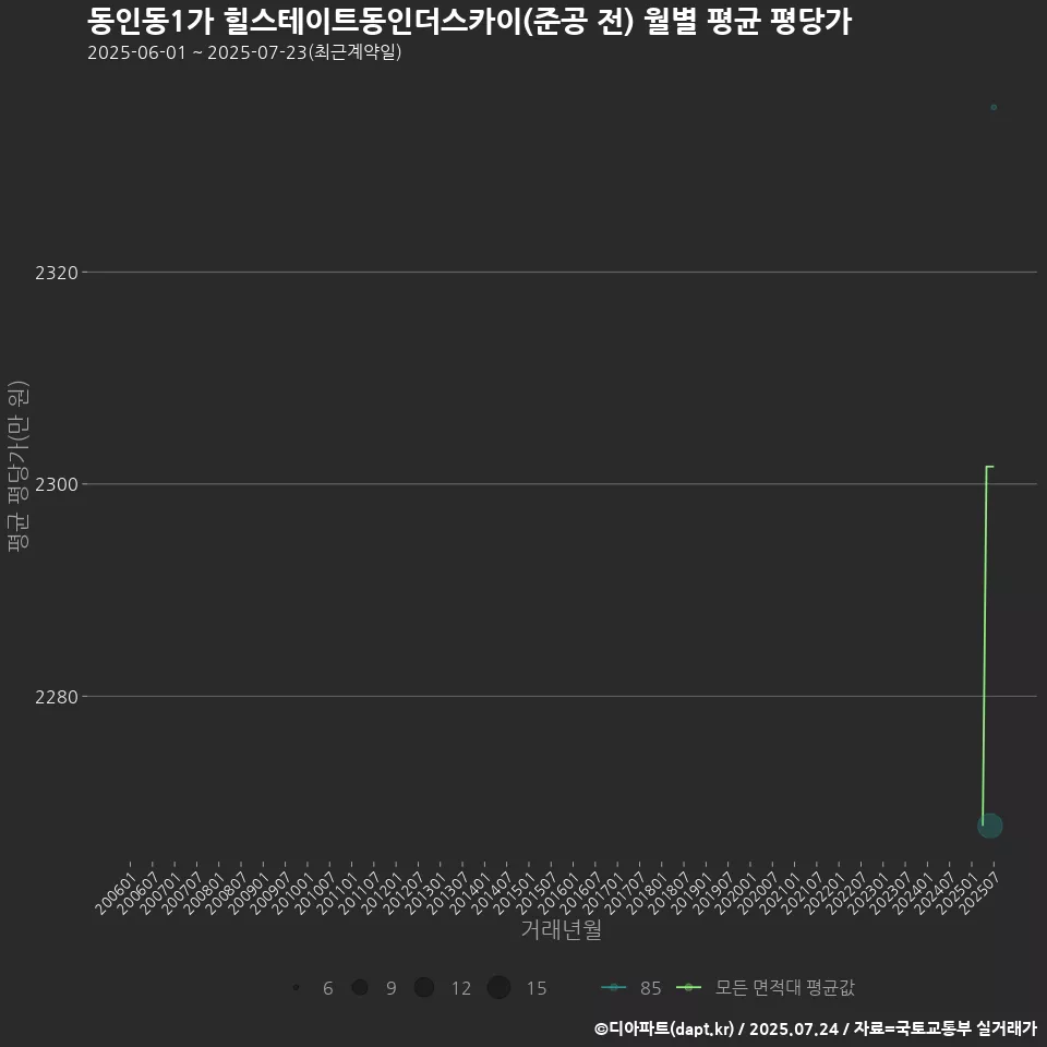 동인동1가 힐스테이트동인더스카이(준공 전) 월별 평균 평당가