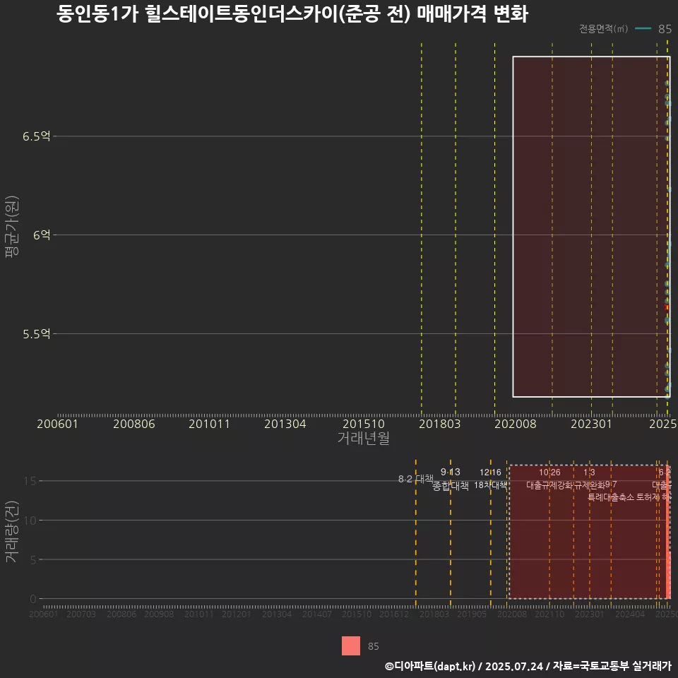동인동1가 힐스테이트동인더스카이(준공 전) 매매가격 변화