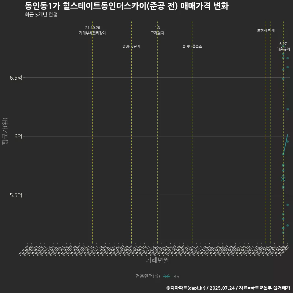 동인동1가 힐스테이트동인더스카이(준공 전) 매매가격 변화