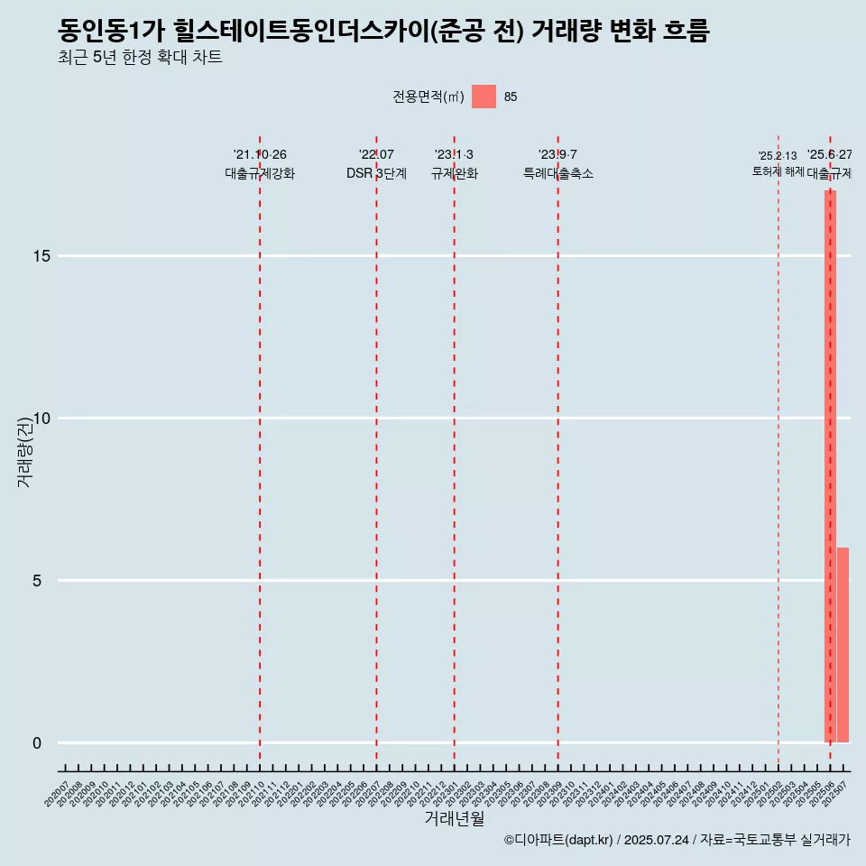 동인동1가 힐스테이트동인더스카이(준공 전) 거래량 변화 흐름