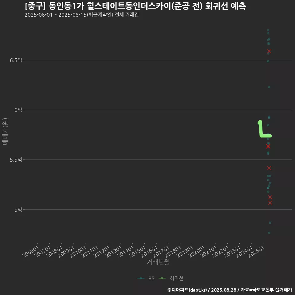 [중구] 동인동1가 힐스테이트동인더스카이(준공 전) 회귀선 예측