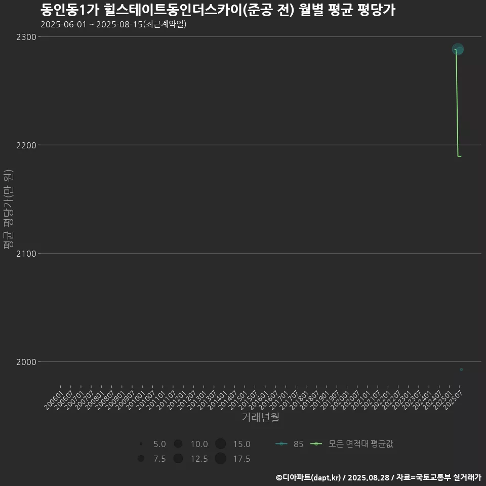 동인동1가 힐스테이트동인더스카이(준공 전) 월별 평균 평당가