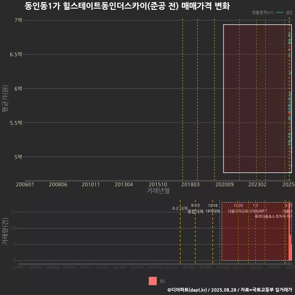 동인동1가 힐스테이트동인더스카이(준공 전) 매매가격 변화