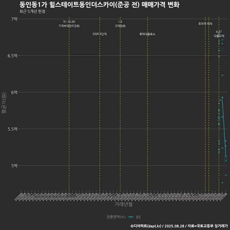 동인동1가 힐스테이트동인더스카이(준공 전) 매매가격 변화