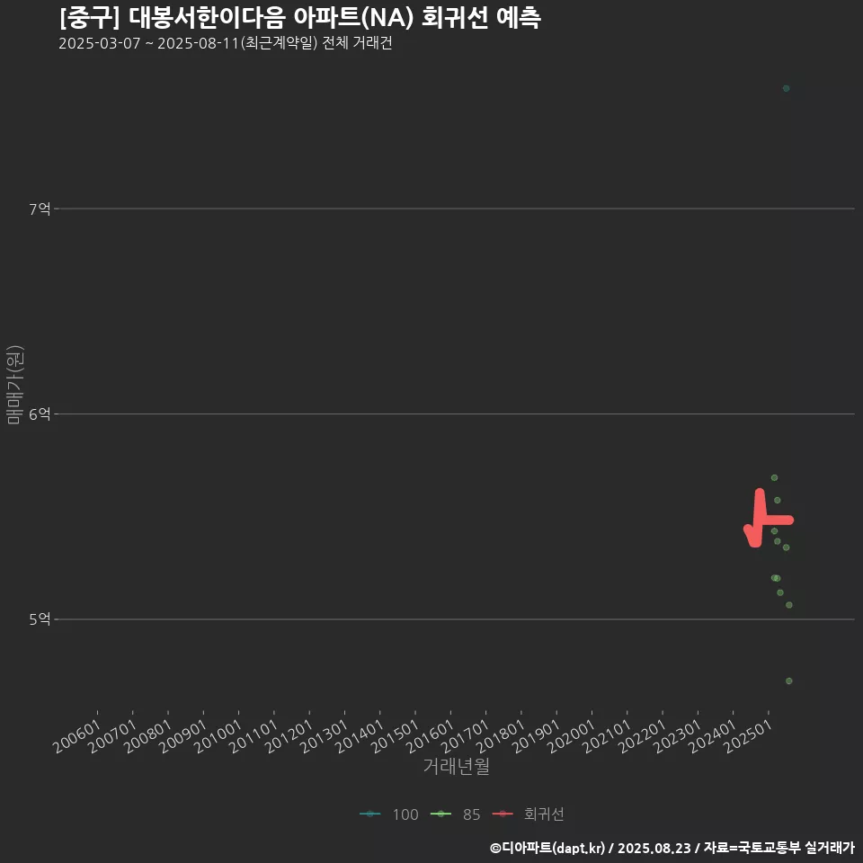 [중구] 대봉서한이다음 아파트(NA) 회귀선 예측