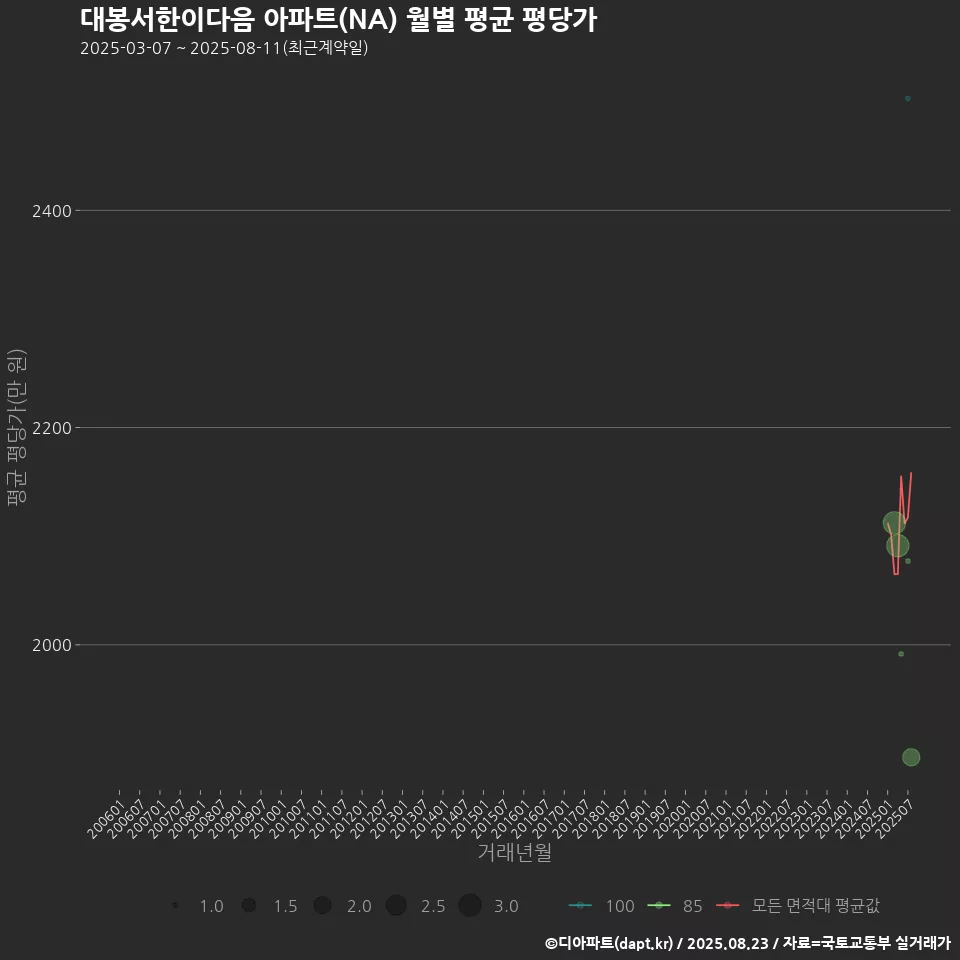대봉서한이다음 아파트(NA) 월별 평균 평당가