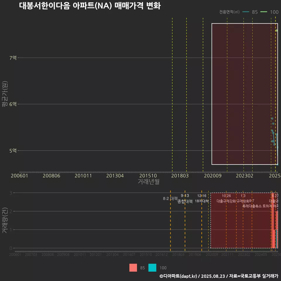 대봉서한이다음 아파트(NA) 매매가격 변화