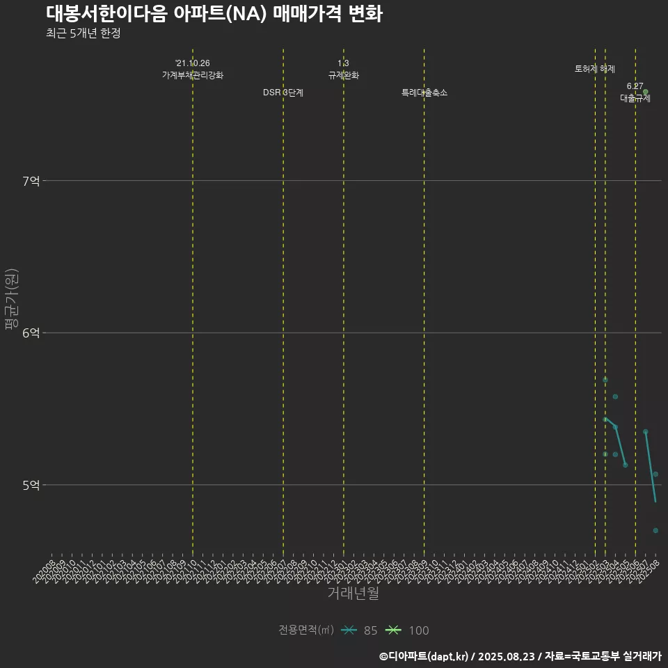 대봉서한이다음 아파트(NA) 매매가격 변화