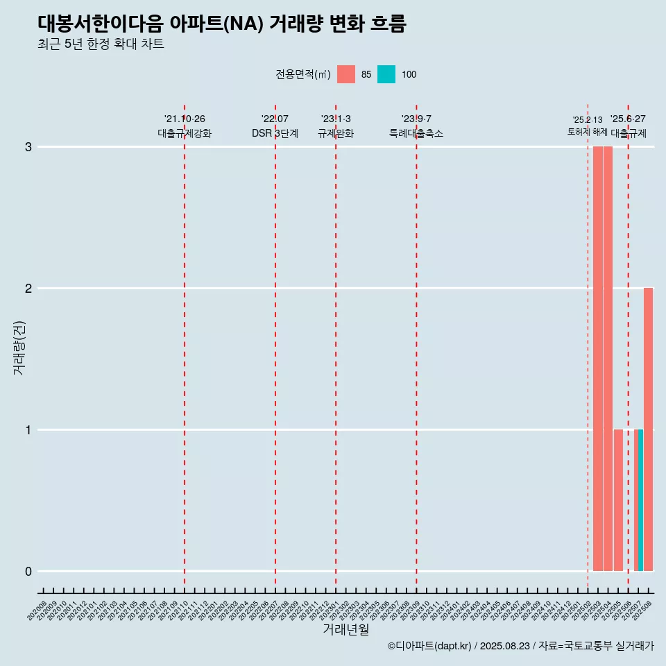 대봉서한이다음 아파트(NA) 거래량 변화 흐름