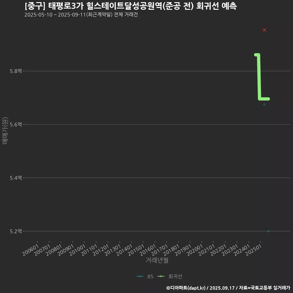 [중구] 태평로3가 힐스테이트달성공원역(준공 전) 회귀선 예측