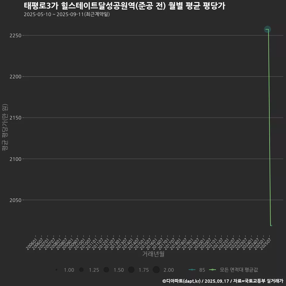 태평로3가 힐스테이트달성공원역(준공 전) 월별 평균 평당가