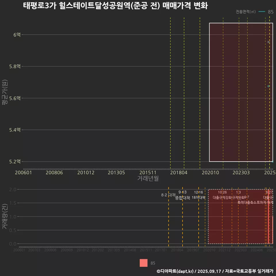 태평로3가 힐스테이트달성공원역(준공 전) 매매가격 변화