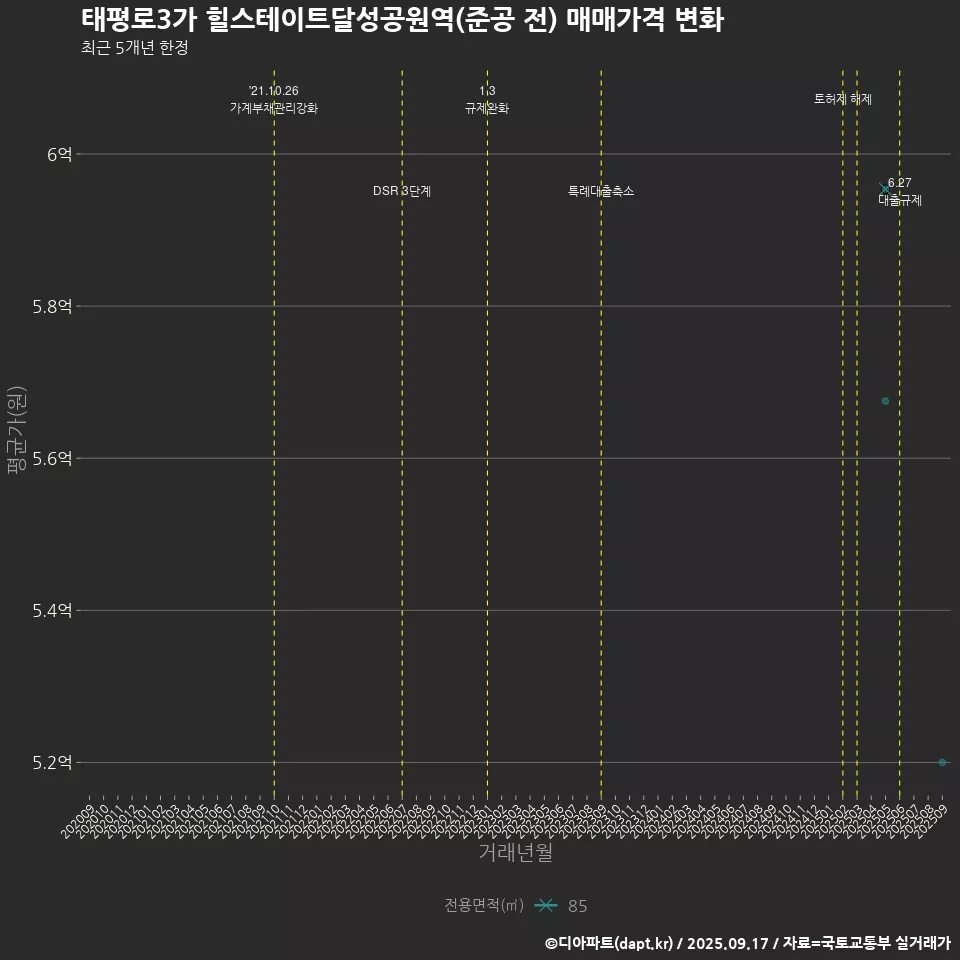 태평로3가 힐스테이트달성공원역(준공 전) 매매가격 변화