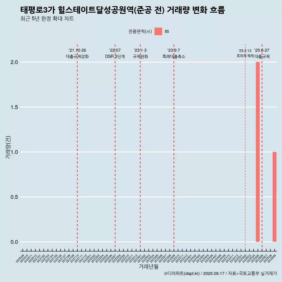 태평로3가 힐스테이트달성공원역(준공 전) 거래량 변화 흐름