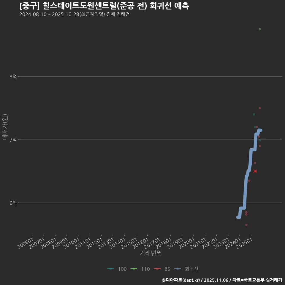 [중구] 힐스테이트도원센트럴(준공 전) 회귀선 예측