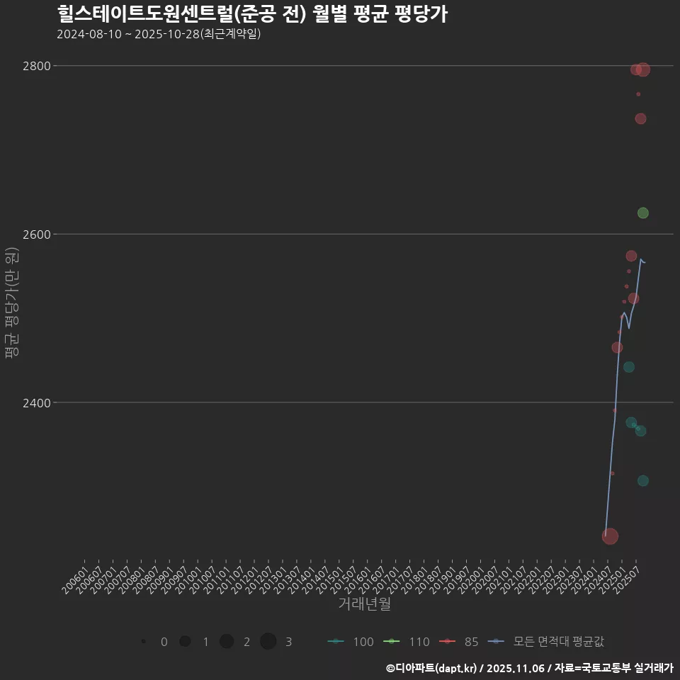 힐스테이트도원센트럴(준공 전) 월별 평균 평당가