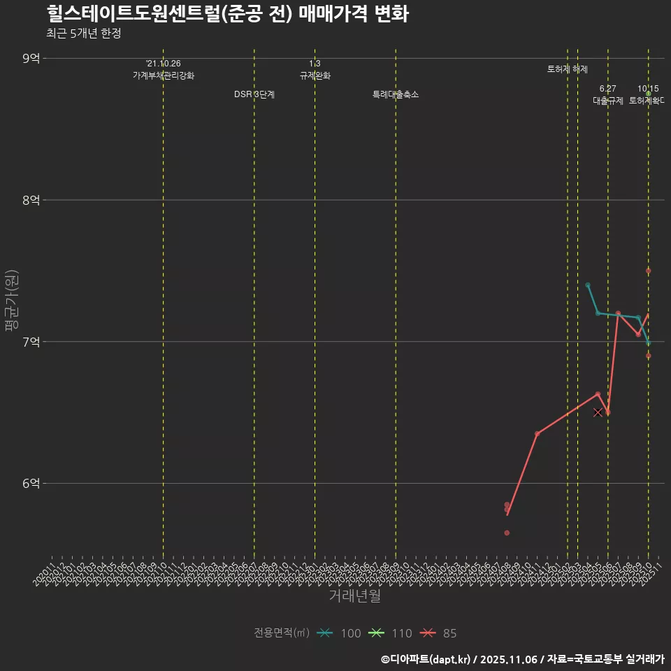 힐스테이트도원센트럴(준공 전) 매매가격 변화