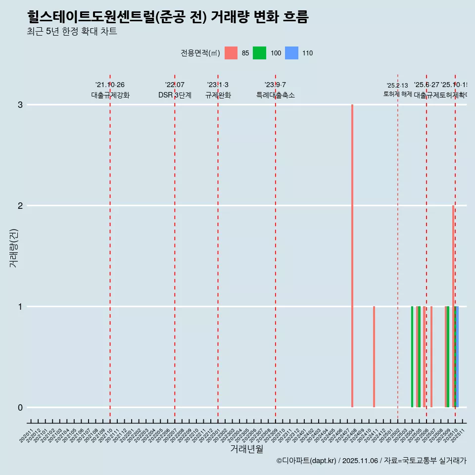 힐스테이트도원센트럴(준공 전) 거래량 변화 흐름