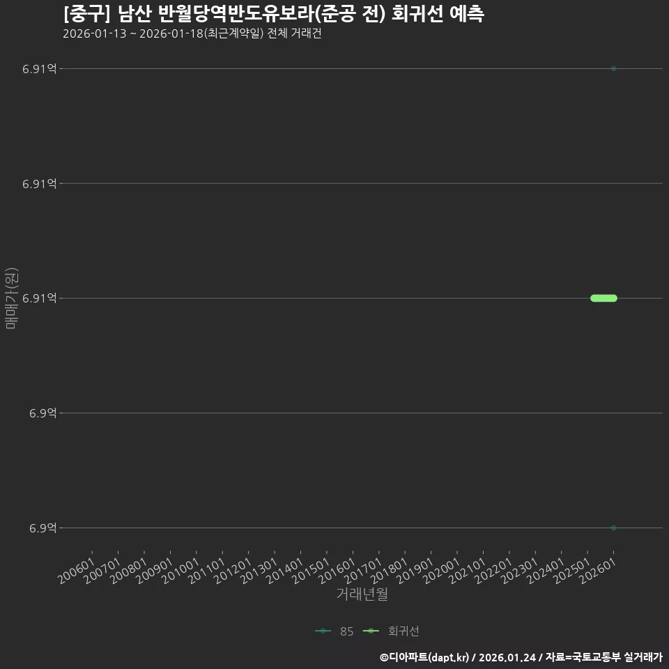 [중구] 남산 반월당역반도유보라(준공 전) 회귀선 예측