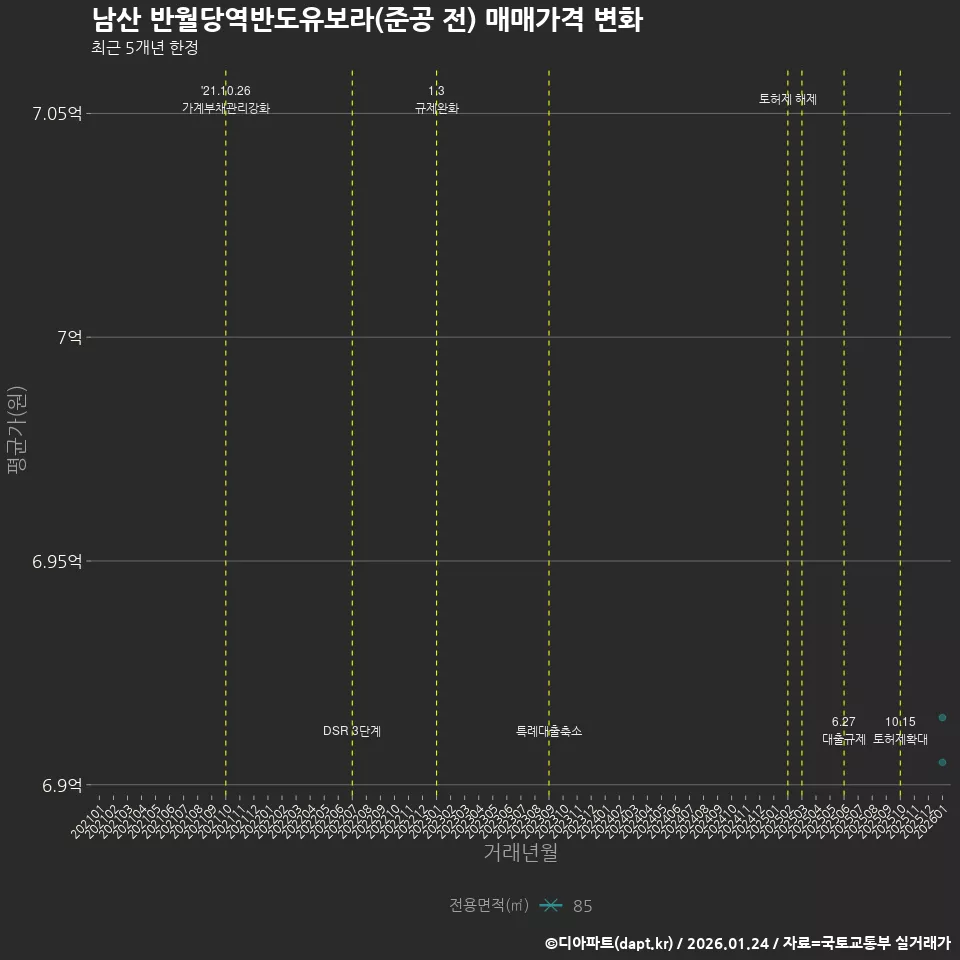 남산 반월당역반도유보라(준공 전) 매매가격 변화
