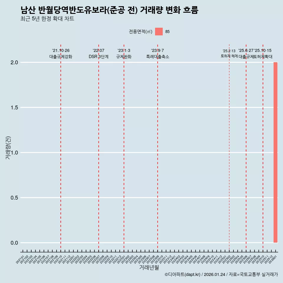 남산 반월당역반도유보라(준공 전) 거래량 변화 흐름