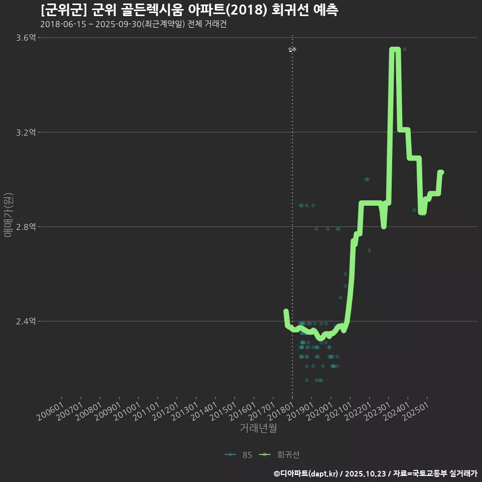 [군위군] 군위 골든렉시움 아파트(2018) 회귀선 예측