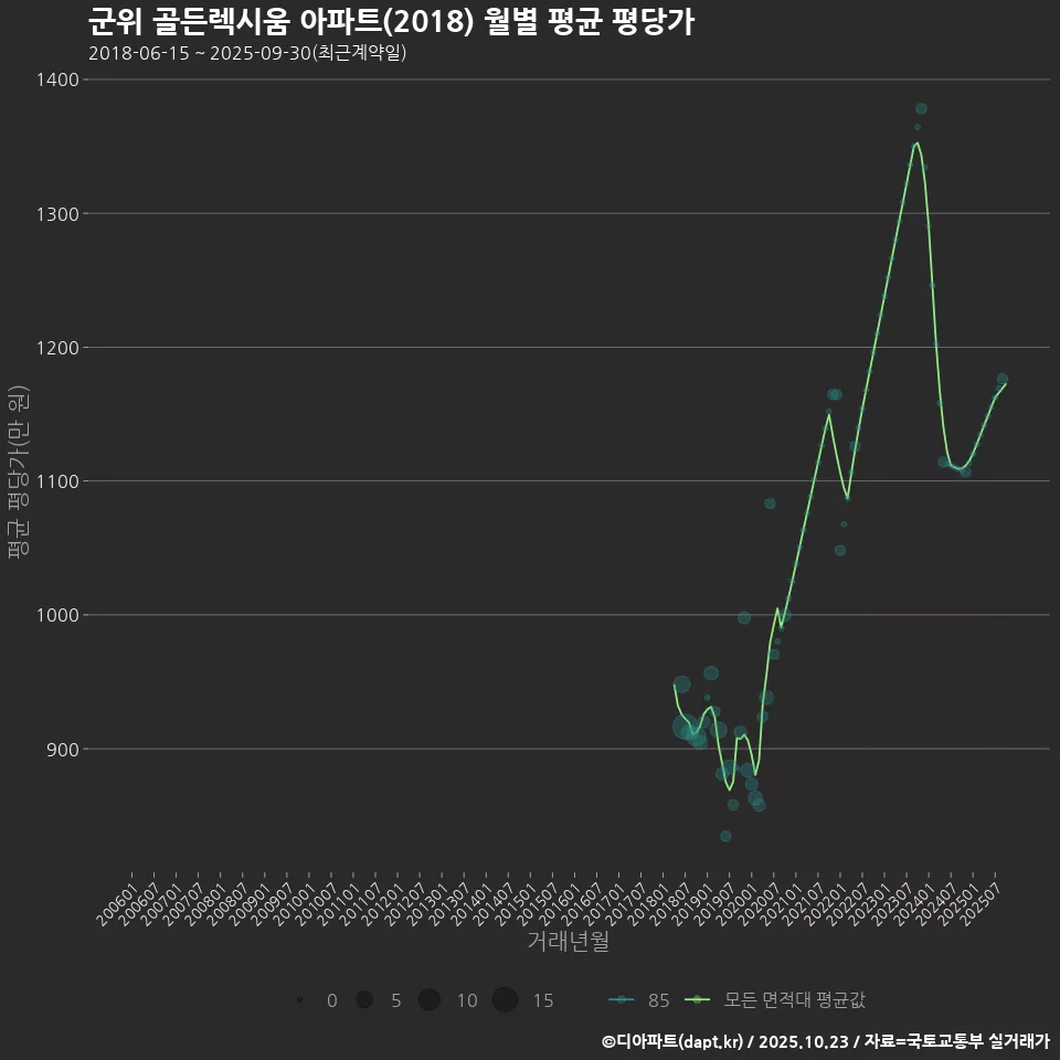 군위 골든렉시움 아파트(2018) 월별 평균 평당가