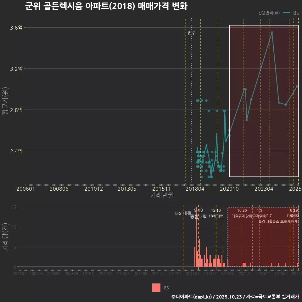 군위 골든렉시움 아파트(2018) 매매가격 변화