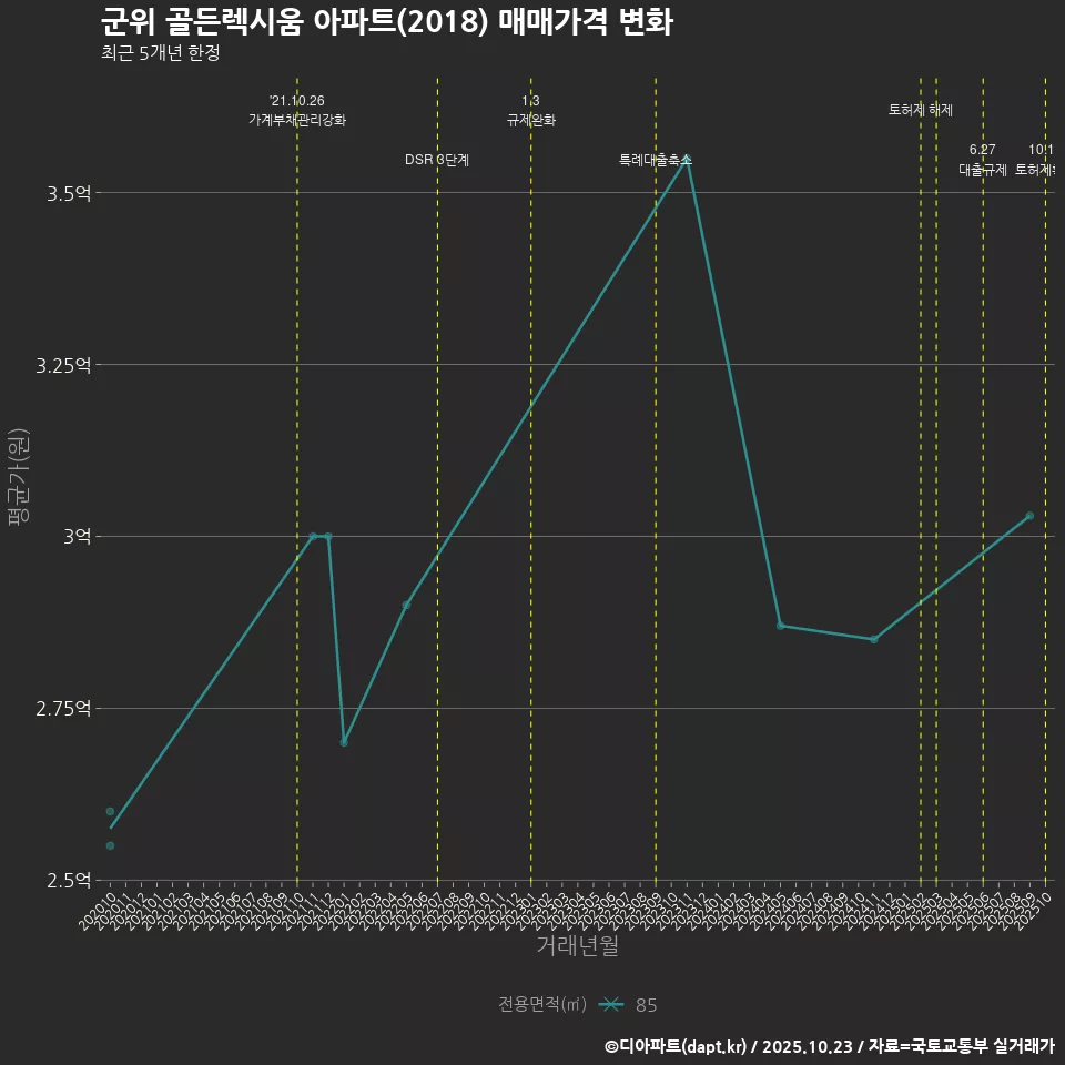군위 골든렉시움 아파트(2018) 매매가격 변화