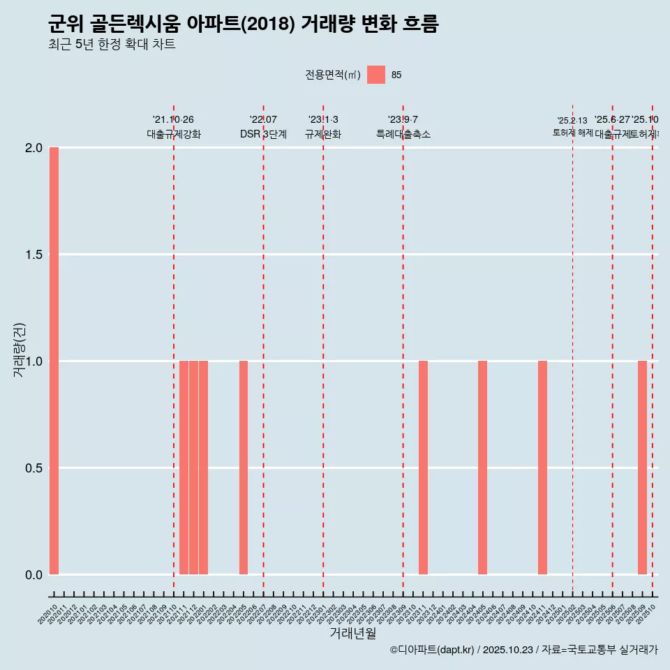 군위 골든렉시움 아파트(2018) 거래량 변화 흐름