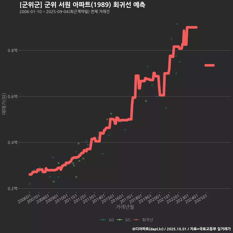 [군위군] 군위 서원 아파트(1989) 회귀선 예측