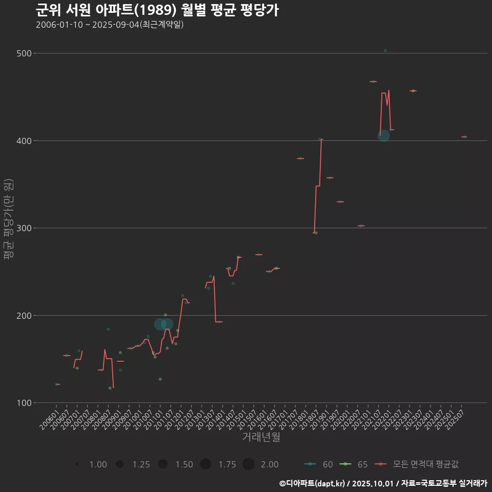 군위 서원 아파트(1989) 월별 평균 평당가
