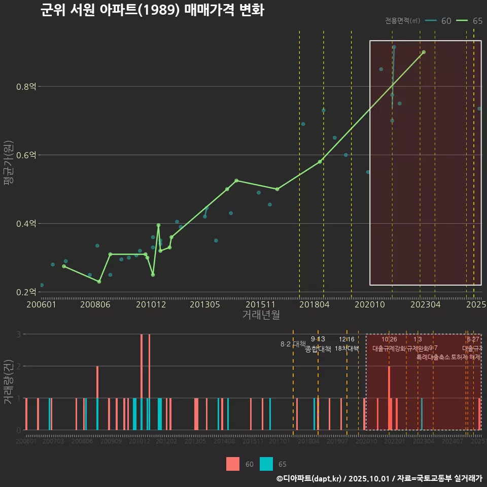 군위 서원 아파트(1989) 매매가격 변화