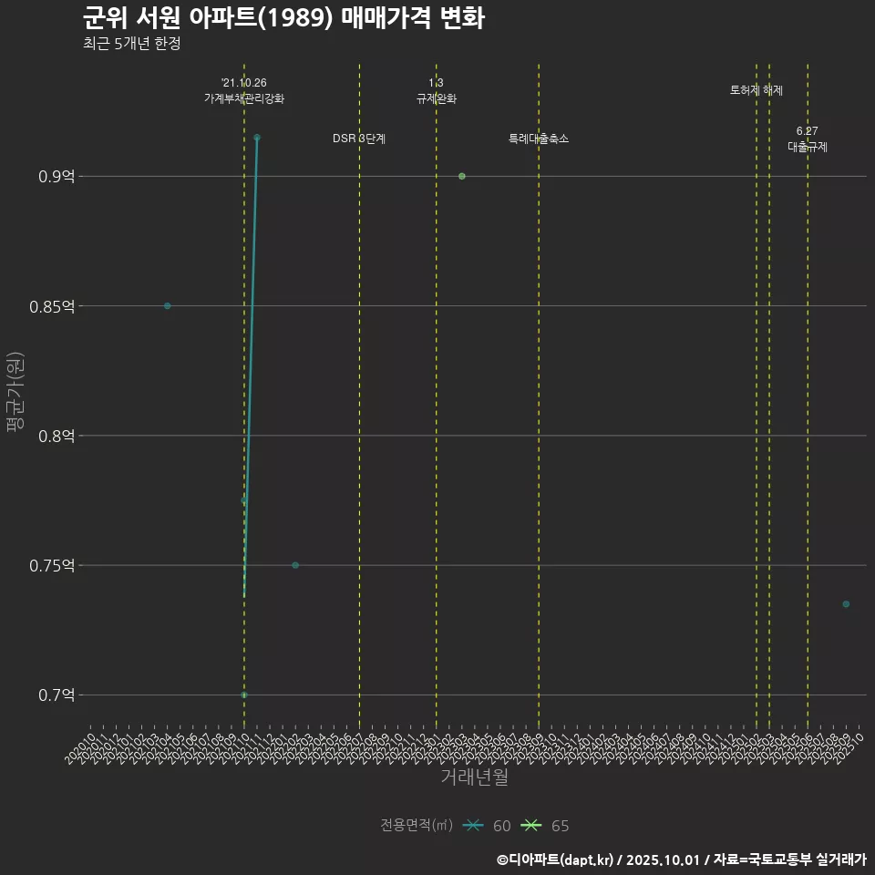 군위 서원 아파트(1989) 매매가격 변화