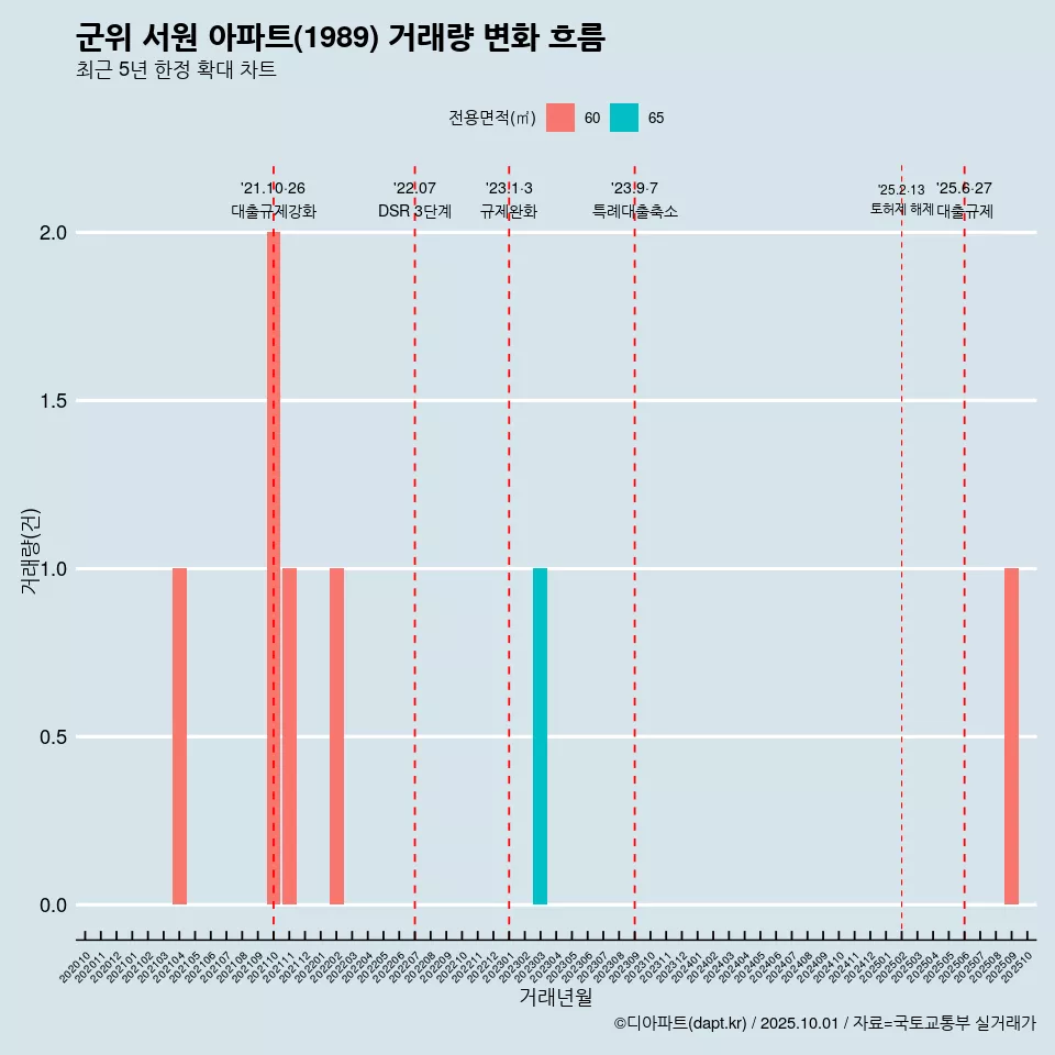 군위 서원 아파트(1989) 거래량 변화 흐름