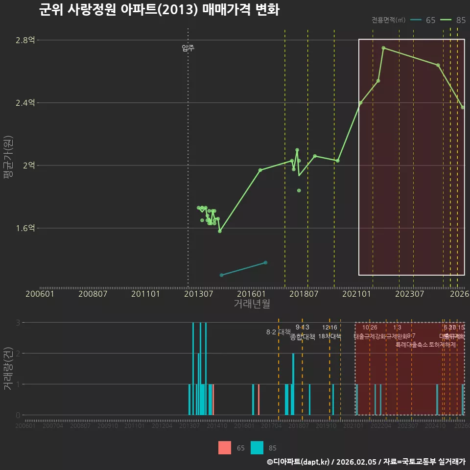 군위 사랑정원 아파트(2013) 매매가격 변화
