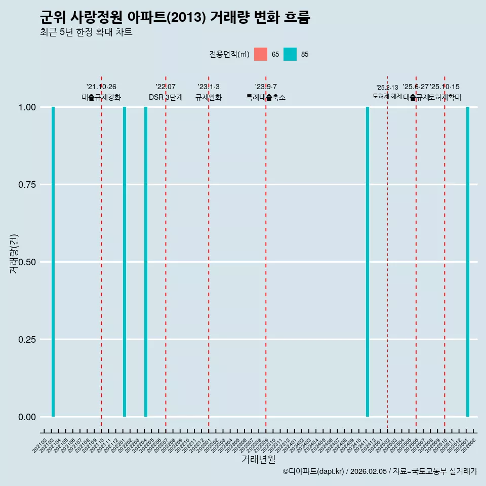 군위 사랑정원 아파트(2013) 거래량 변화 흐름