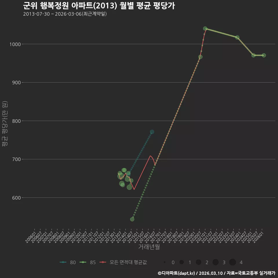 군위 행복정원 아파트(2013) 월별 평균 평당가