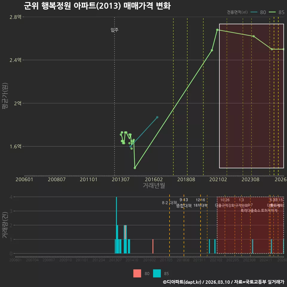 군위 행복정원 아파트(2013) 매매가격 변화
