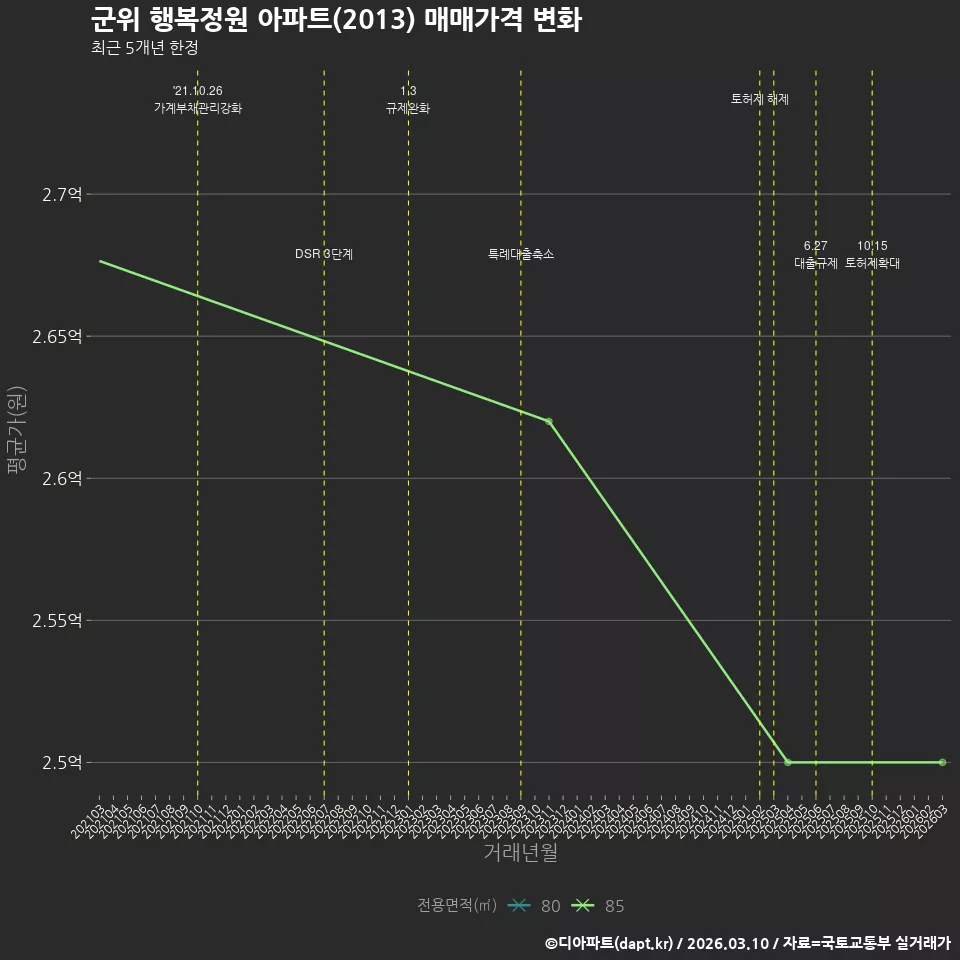 군위 행복정원 아파트(2013) 매매가격 변화
