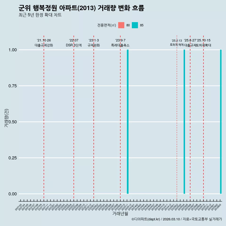 군위 행복정원 아파트(2013) 거래량 변화 흐름