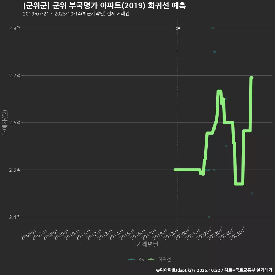 [군위군] 군위 부국명가 아파트(2019) 회귀선 예측