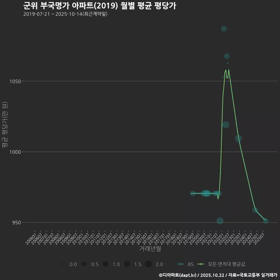 군위 부국명가 아파트(2019) 월별 평균 평당가