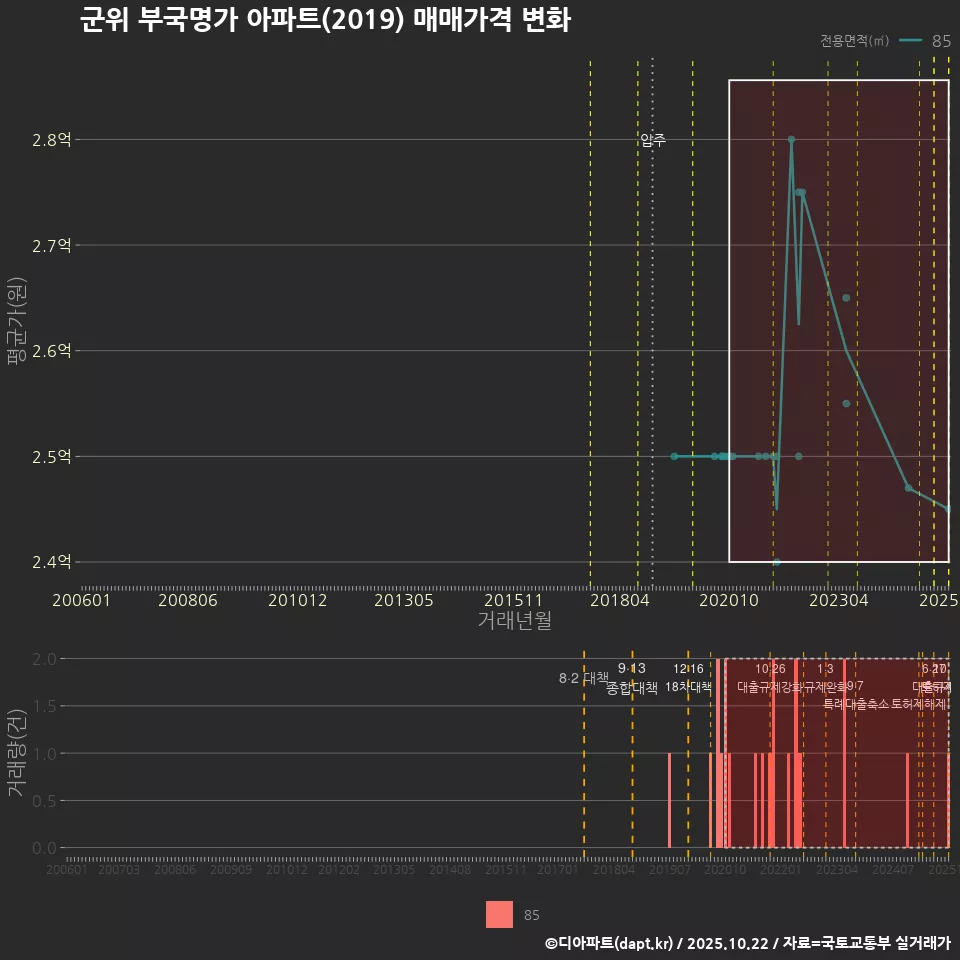 군위 부국명가 아파트(2019) 매매가격 변화