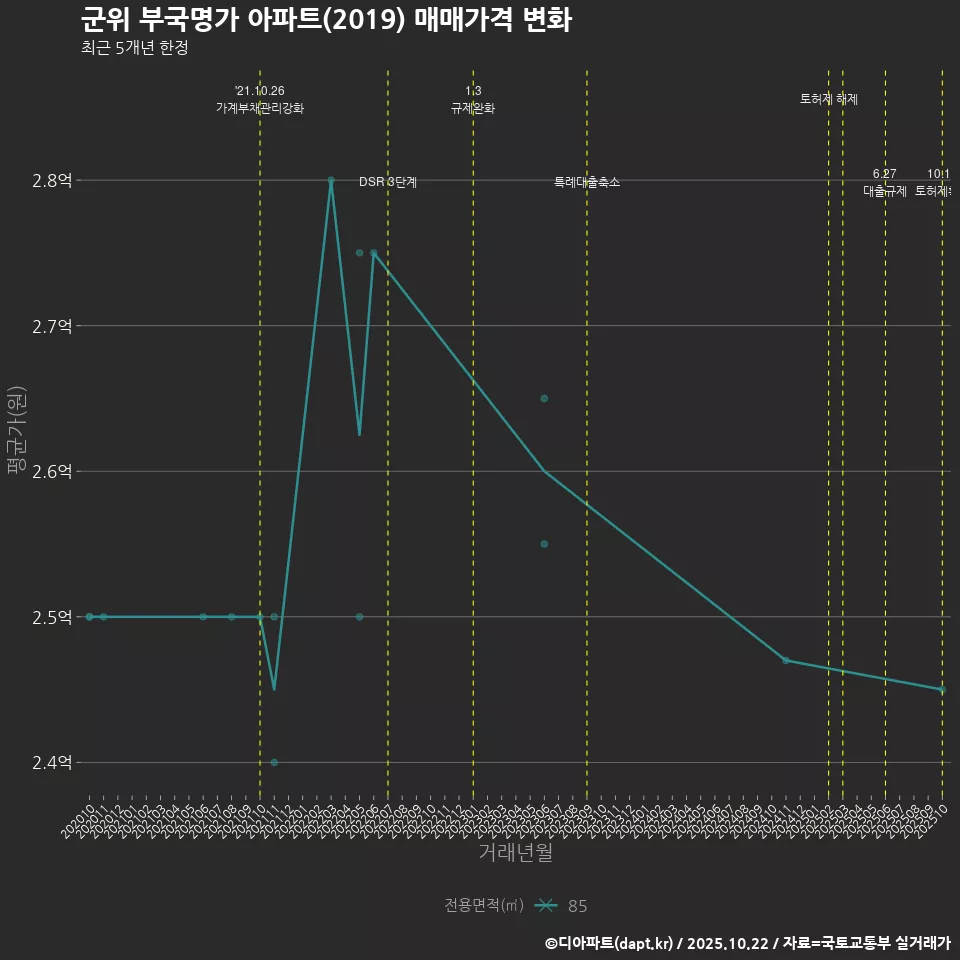 군위 부국명가 아파트(2019) 매매가격 변화