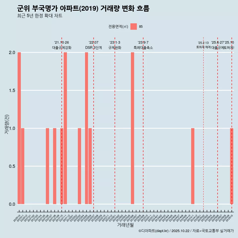 군위 부국명가 아파트(2019) 거래량 변화 흐름