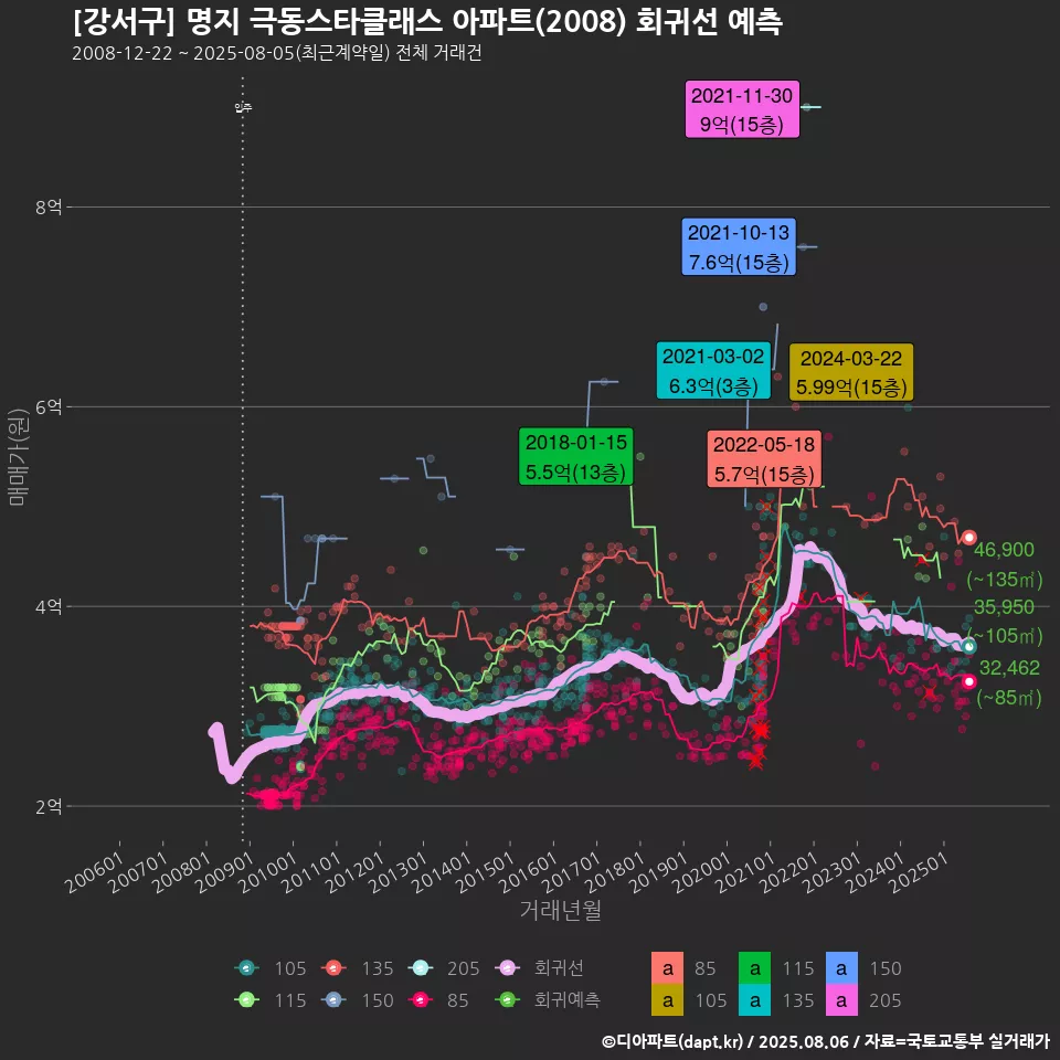 [강서구] 명지 극동스타클래스 아파트(2008) 회귀선 예측